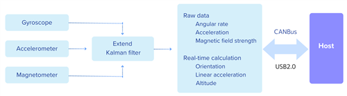 CU3 flow chart