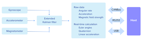 Funktionsschema LPMS-IG1-CAN – Gyroskop/Accelerometer/Magnetometer → Extended Kalman Filter → Rohdaten & Orientierung ↔ CAN-Bus/RS232/USB ↔ Host
