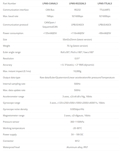 Datenblatt LPMS-AL3 Series – technische Spezifikationen zu Abmessungen, Gewicht, Auflösung, Accelerometer, Gyroskop, Temperaturbereich und Schnittstellen