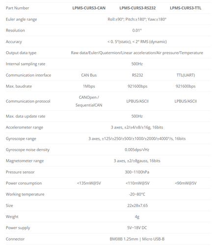 Datenblatt LPMS-CURS3-Serie – technische Spezifikationen zu Abmessungen, Gewicht, Auflösung, Accelerometer, Gyroskop, Temperaturbereich und Schnittstellen