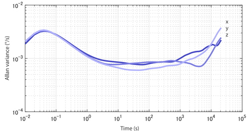Allan-Varianz-Diagramm des LPMS-IG1P; Allan-Varianz über der Zeit dargestellt