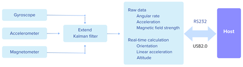 Flussdiagramm LPMS-RS232AL3