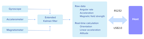 flussdiagram