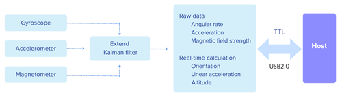 Flussdiagramm LPMS-UTTL3 (schematische Darstellung)