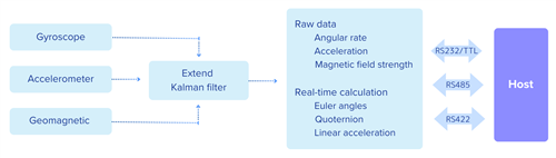 Flussdiagramm LPMS-IG1P RS232 – Sensoren → Sensorfusion/Filter → Ausgabedaten → RS232-Host (Schemadarstellung)